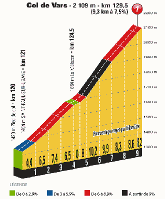 Col de Vars, - 9.3 km at 7.5%