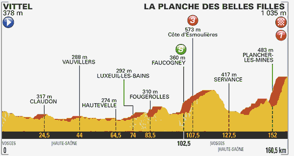 Stage 5 profile