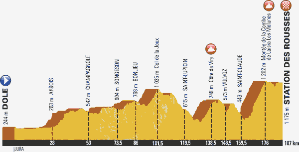 Stage 8 profile