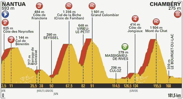 Stage 9 profile