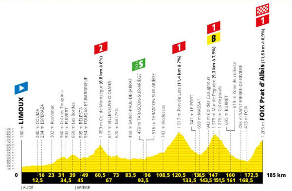 Profile stage 15, Sun. 21st July - Limoux to Foix