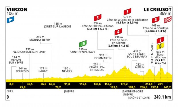 Profile stage 12, Thurs. 18 July -Toulouse to Bagnères-de-Bigorre.