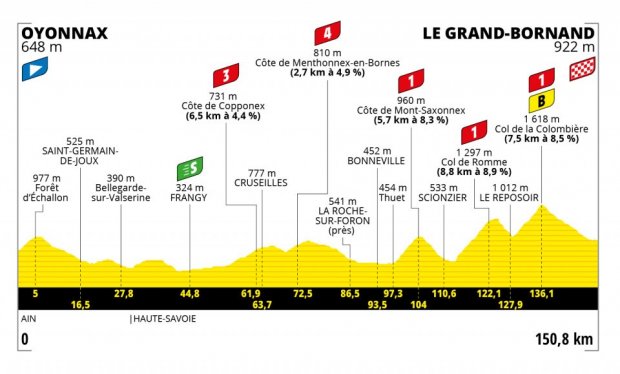 stage 8 profile Oyonnax to Le Grand-Bornand