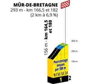 Stage 2 - the Mûr-de-Bretagne