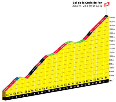 stage 12 - Col de la Croix de Fer