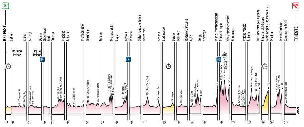 Profile for 2014 Giro d'Italia route