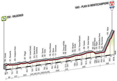 Giro 2014, stage 15 profile