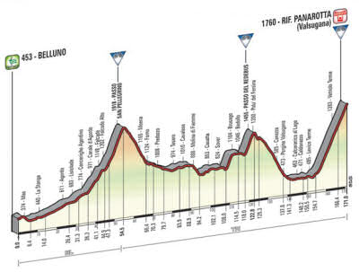 Giro 2014, stage 18 profile