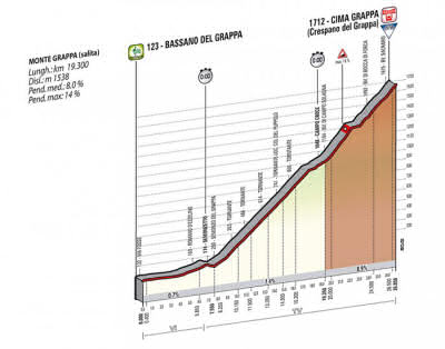 Giro 2014, stage 20 profile