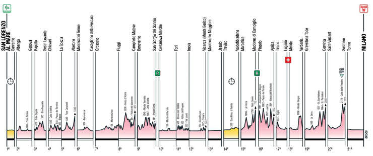 Complete profile for the 2015 Giro d'Italia
