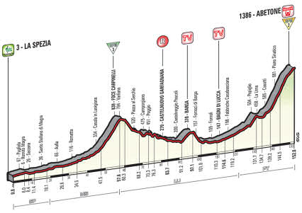 Giro 2015, stage 5 profile