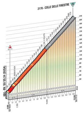 Colle delle Finestre - the ' Cima Coppi profile