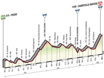 Giro 2015, stage 8 profile