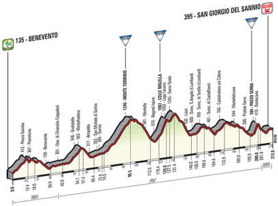 Giro 2015, stage 9 profile