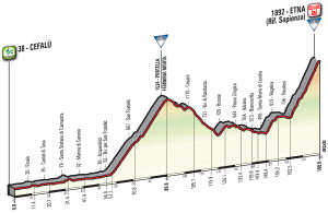 2017 Giro d'Italia stage 4 profile