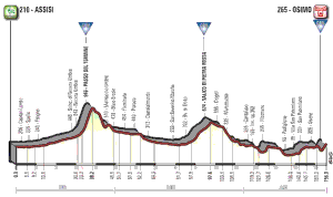 Giro d'Italia stage 11 profile