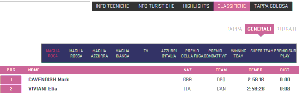 Day's race listing, showing classification tab