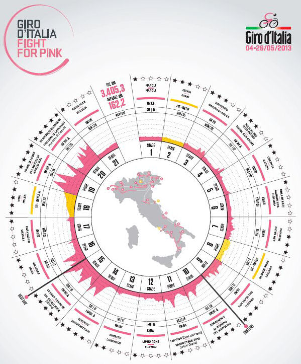 Complete profile for the 2013 Giro d'Italia