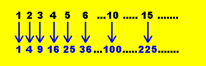  integers mapping to squares:1>1,2>4,3>9,4>16...