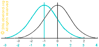 Bell curve shift in two generations 