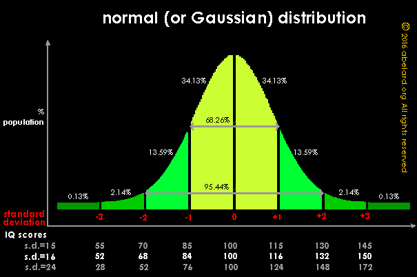 What is the Average IQ Score? A Good IQ Score? A Bad IQ Score