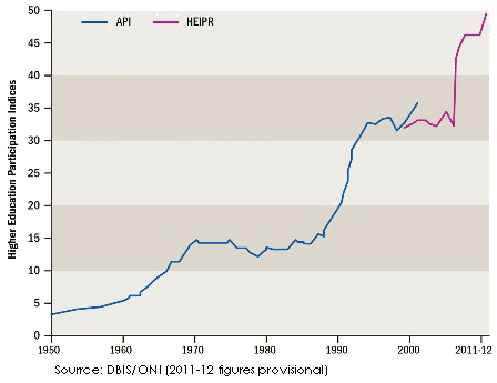 Higher ed. participation rates