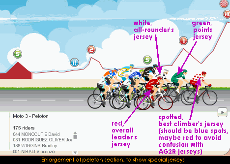 Enlargement of peleton section, to show special jerseys