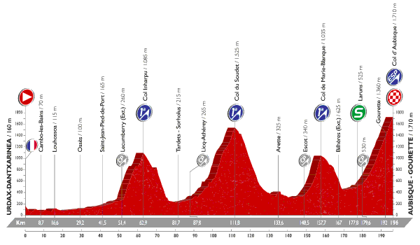 Route profile for the 14th stage of the Vuelta