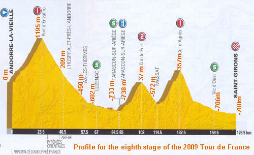 Profile of the 8th stage of the 2009 Tour de France, relabelled