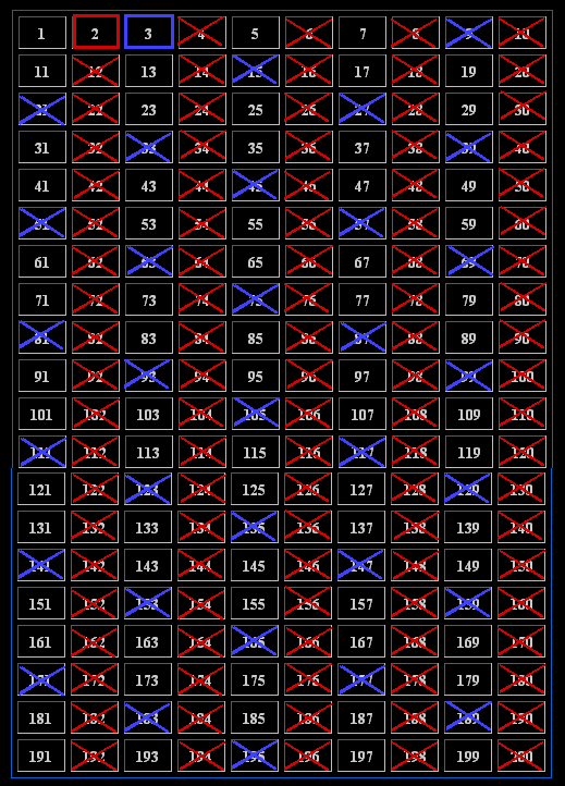 Sieving out the prime numbr 3 and its multiples