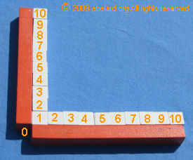 Multiplication and division with fractions are two-dimensional.