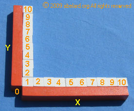 Multiplication and division with fractions are two-dimensional.