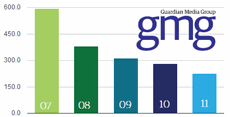 gmg plc revenues graph, revised by Guido Fawkes