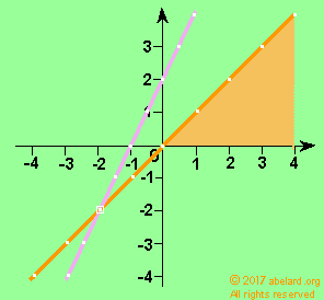 graph of equal to and less than x=y