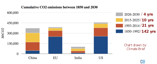 Misleading graph drawn by Simon Evans at Climate Brief