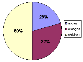 a pie graph
