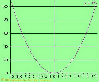graph plotting y = x�.