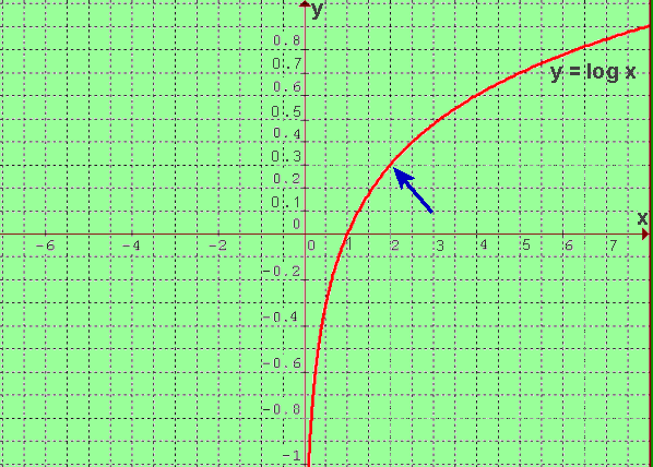 Graph of y=log x