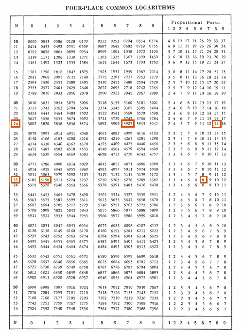 Log Base 10 Chart