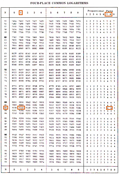Four figure log tables: 55 to 99