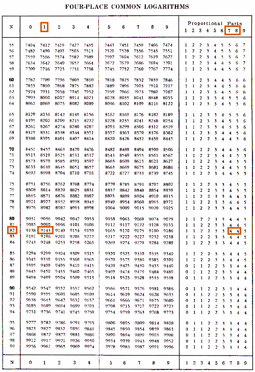 Log Base 10 Chart