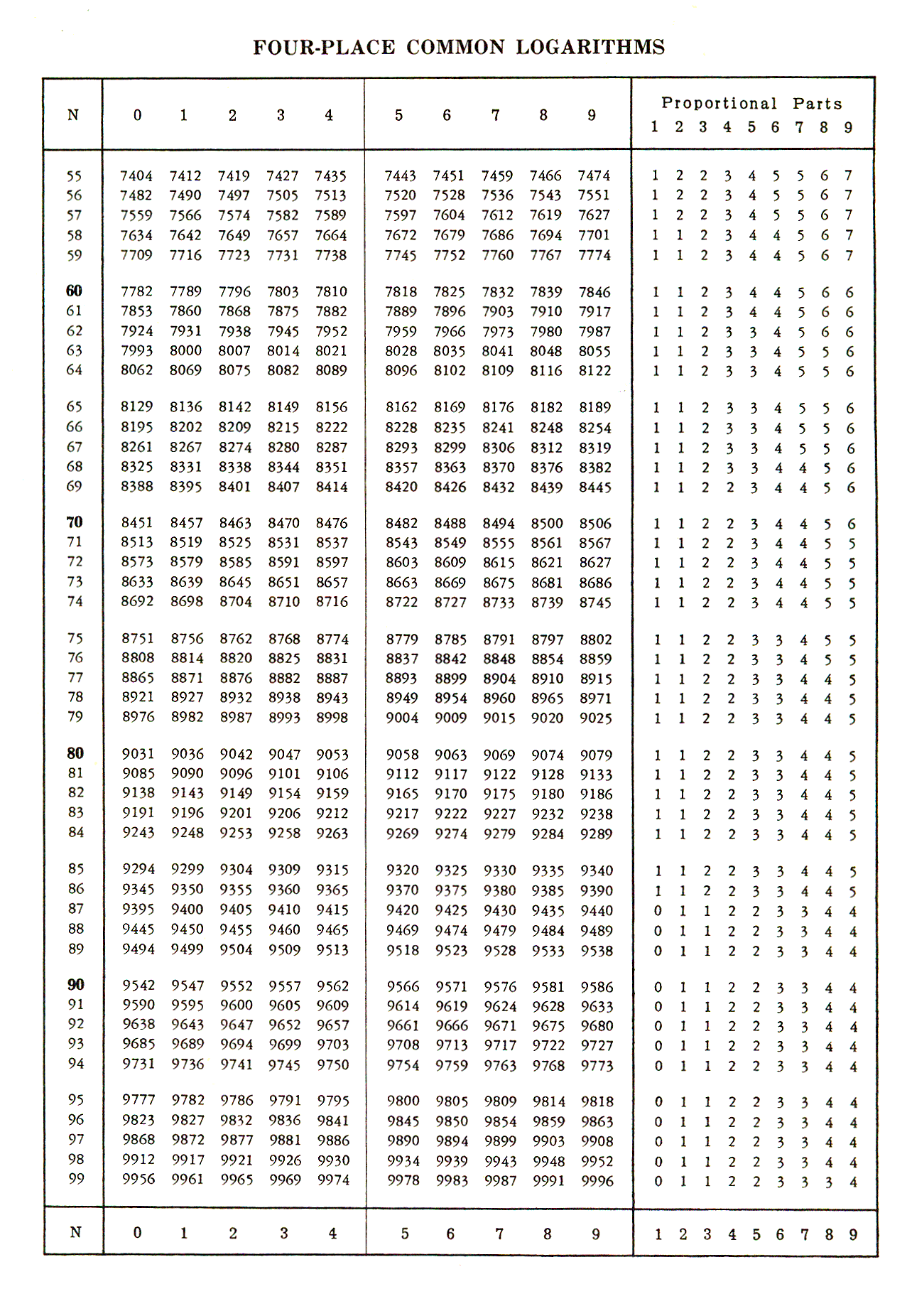 Log Table Chart