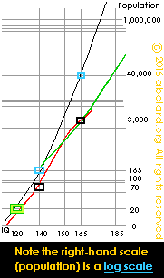 Simplified IQ v population graph, marked