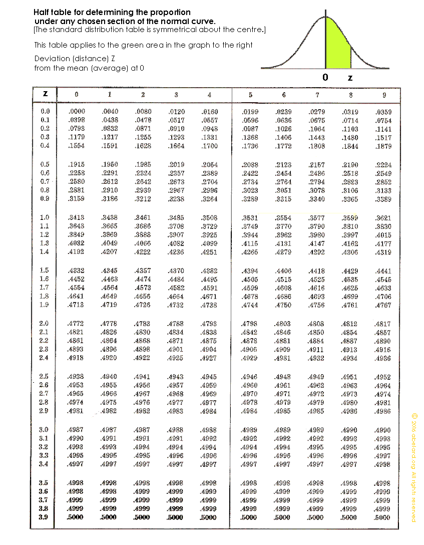 Normal Standard Distribution Chart