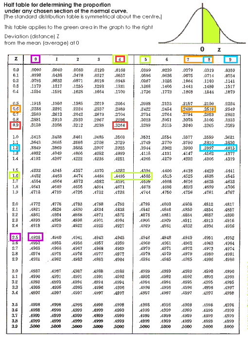 Normal standard ditribution table, marked for examples