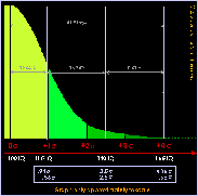 IQ distribution graph using 140 IQ and 16 sd