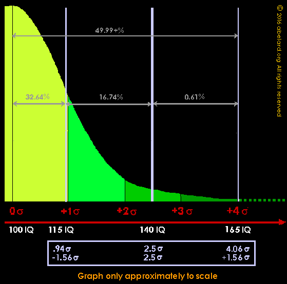 Graph showing normal distribution, with IQ scores in a population
