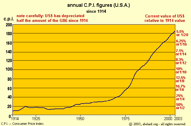 c.p.i. figures (USA) since 1914