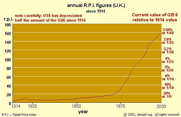 r.p.i. figures (UK) since 1914
